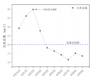 福建某屠宰-鋁合金廢水總氮達標案例